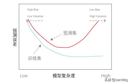 如何評(píng)價(jià)算法的好壞？