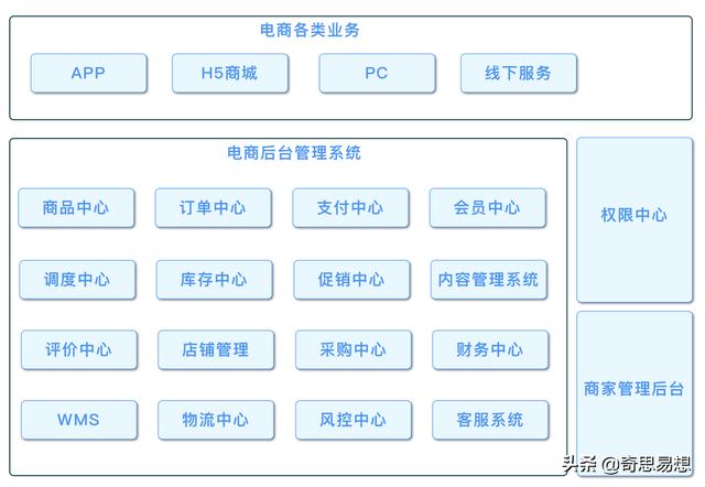 電商體系商品中心設(shè)計拆解