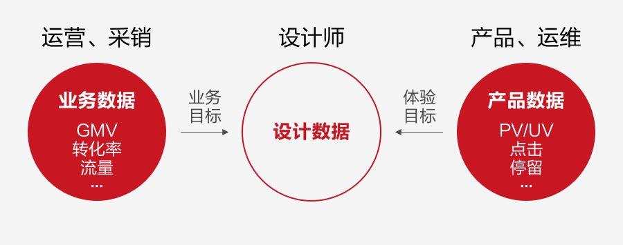 如何用數(shù)據(jù)提升運營活動設(shè)計，你不能錯過這些