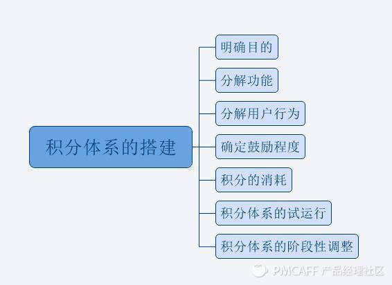 如何搭建合理的積分體系？