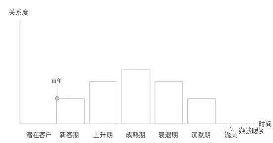 解構(gòu)電商、O2O：營(yíng)銷渠道的“快捷方式”——CRM