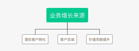 B2B行業(yè)的CRM業(yè)務(wù)長啥樣？