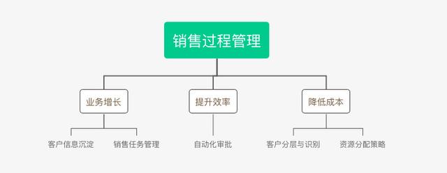 B2B行業(yè)的CRM業(yè)務(wù)長啥樣？