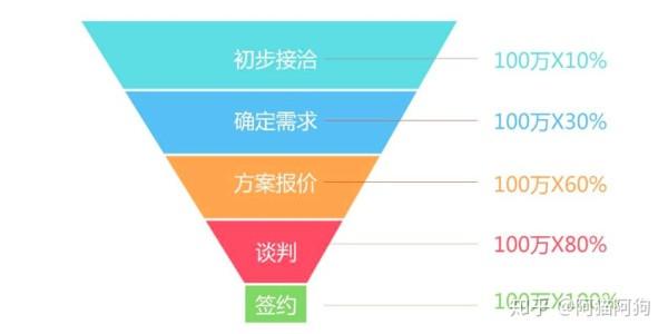 B2B行業(yè)的CRM業(yè)務(wù)長啥樣？