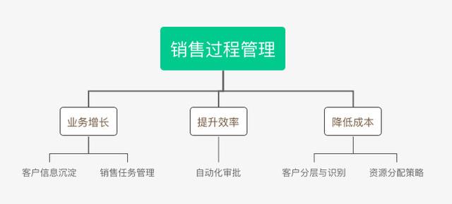 B2B行業(yè)的CRM業(yè)務(wù)長啥樣？