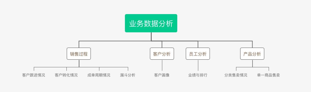 B2B行業(yè)的CRM業(yè)務(wù)長啥樣？