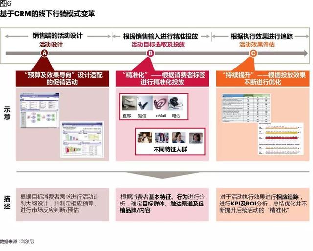 CRM如何在數(shù)字化時代創(chuàng)造價值：從業(yè)務支持，到增長引擎