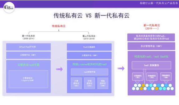 進(jìn)入云計(jì)算大時(shí)代，新一代私有云強(qiáng)勢(shì)崛起