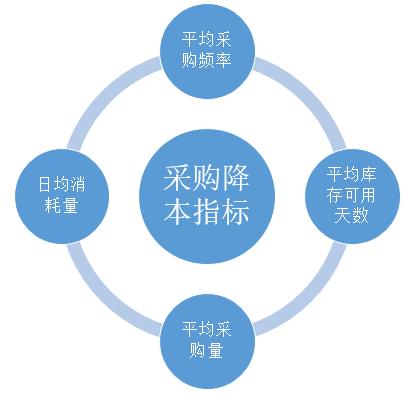 數(shù)據(jù)分析幫助企業(yè)降“三高”