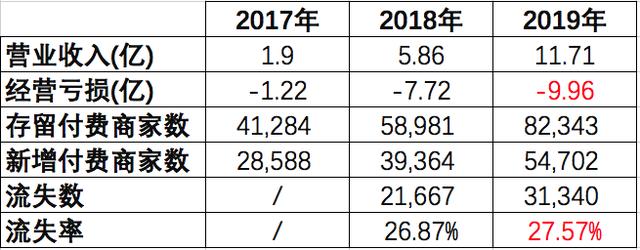 SaaS：小企業(yè)向左、大企業(yè)向右