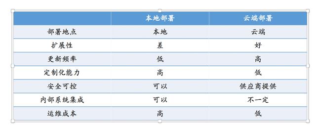 除了云端交付、訂閱收費(fèi)，SaaS還有哪些優(yōu)勢？