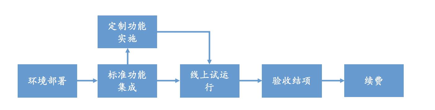 除了云端交付、訂閱收費(fèi)，SaaS還有哪些優(yōu)勢？