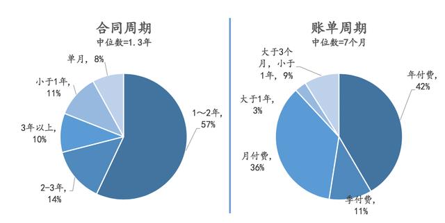 除了云端交付、訂閱收費(fèi)，SaaS還有哪些優(yōu)勢？