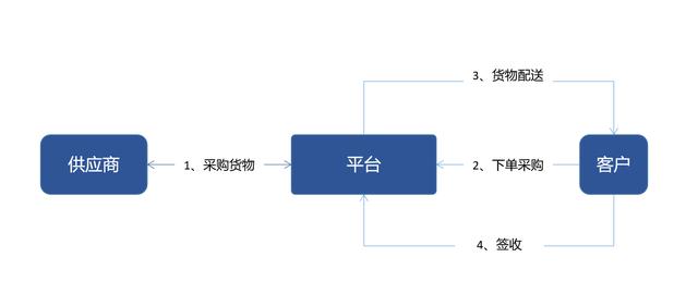 B2B電商平臺(tái)交易業(yè)務(wù)模式分析