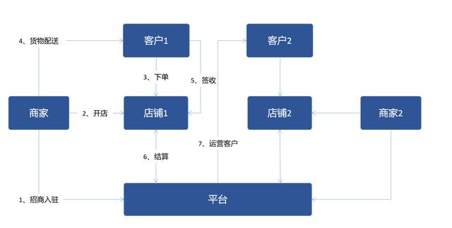 B2B電商平臺(tái)交易業(yè)務(wù)模式分析