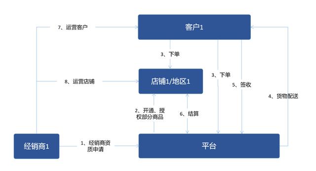 B2B電商平臺(tái)交易業(yè)務(wù)模式分析