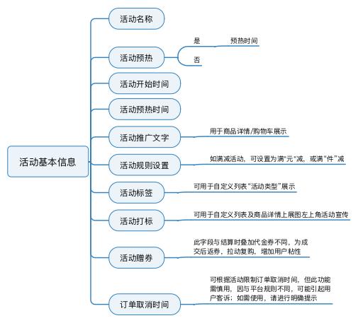 規(guī)劃電商營(yíng)銷系統(tǒng)全流程，七個(gè)模塊就搞定