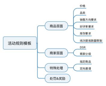 規(guī)劃電商營(yíng)銷系統(tǒng)全流程，七個(gè)模塊就搞定