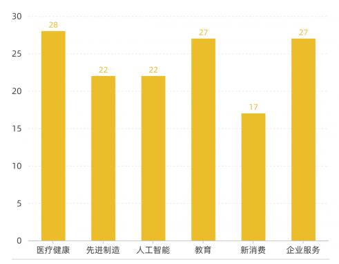 下一個獨角獸，大約會在產業(yè)互聯(lián)網(wǎng)