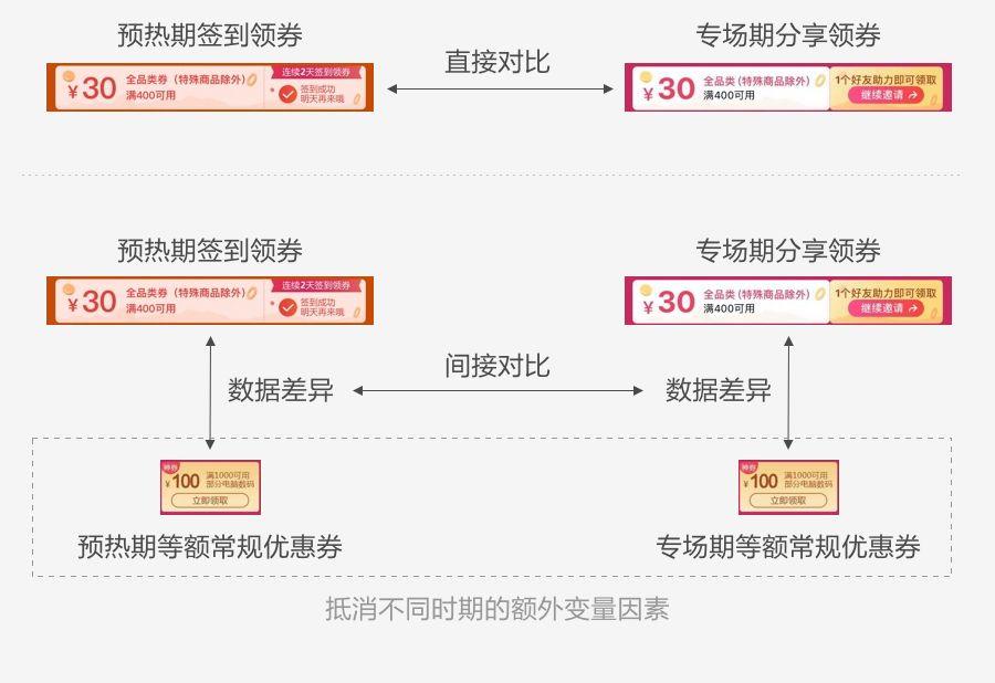 如何用數(shù)據(jù)提升運營活動設(shè)計，你不能錯過這些