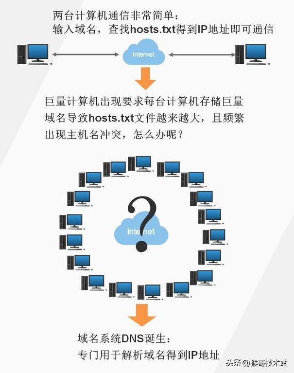 一文看懂：網(wǎng)址，URL，域名，IP地址，DNS，域名解析