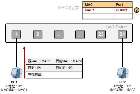 以太網(wǎng)數(shù)據(jù)傳輸原理是這樣的，值得收藏