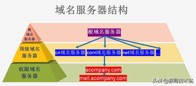 一文看懂：網(wǎng)址，URL，域名，IP地址，DNS，域名解析