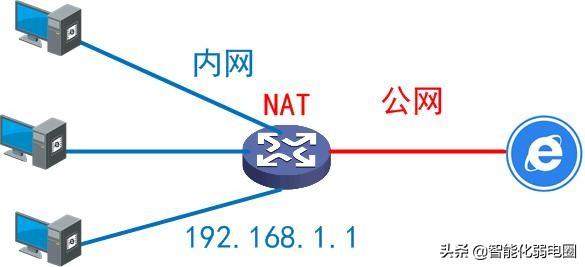 什么是內(nèi)網(wǎng)、公網(wǎng)和NAT？讀懂這一篇就夠！