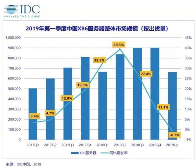 云計算沖擊舊IT 服務(wù)器銷量下跌趨勢會一去不返么？ 