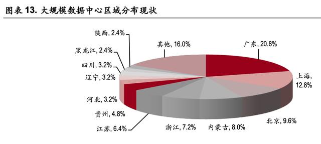 云計算專題報告：在建的數(shù)據(jù)中心夠用嗎