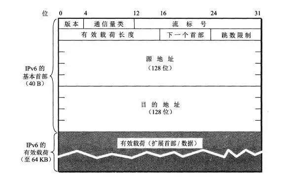 從 IPv4 到 IPv6 過渡，無法錯過這些知識點