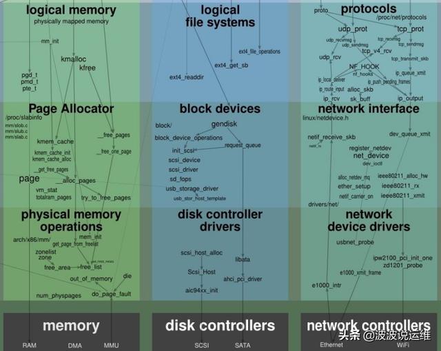 一張圖看懂Linux內(nèi)核運(yùn)行交互關(guān)系，值得收藏！