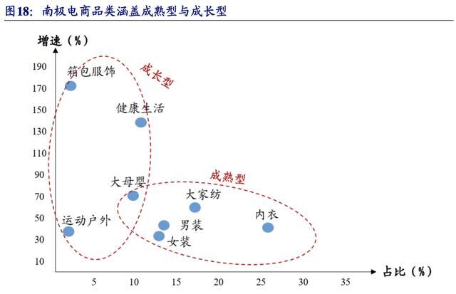 【公司深度】南極電商：產(chǎn)業(yè)鏈賦能構(gòu)建多品類新零售品牌巨頭