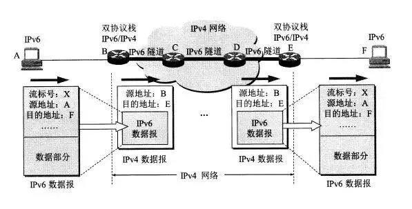 從 IPv4 到 IPv6 過渡，無法錯過這些知識點