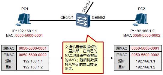 以太網(wǎng)數(shù)據(jù)傳輸原理是這樣的，值得收藏