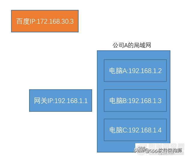 什么是公網(wǎng)IP和內(nèi)網(wǎng)IP？NAT轉(zhuǎn)換又是什么鬼？