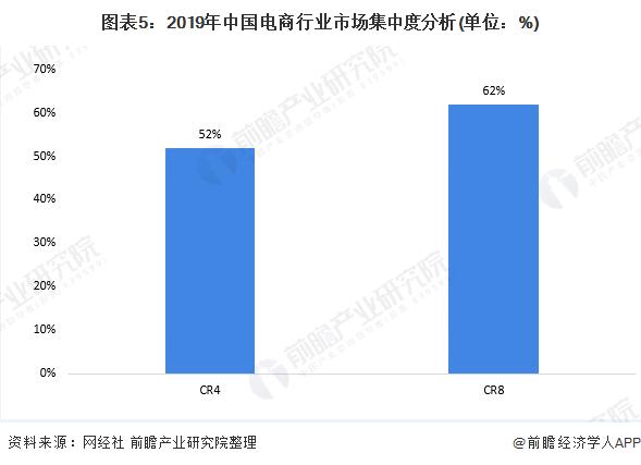 電商行業(yè)市場競爭格局分析：市場集中度較高