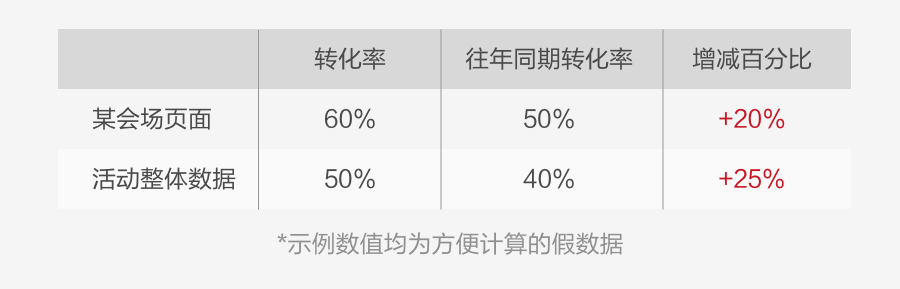 如何用數(shù)據(jù)提升運營活動設(shè)計，你不能錯過這些