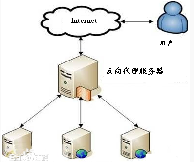 代理服務(wù)器的作用是什么，有什么用？