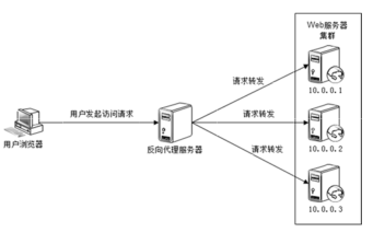 服務(wù)器性能監(jiān)控