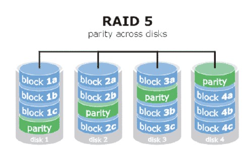 RAID3和RAID5的區(qū)別，RAID5數(shù)據(jù)恢復(fù)方法