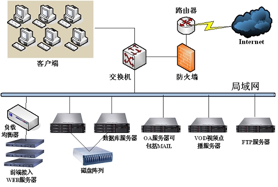 什么是網(wǎng)絡服務器？