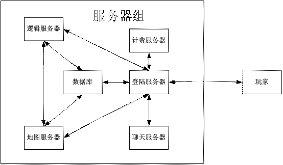 游戲服務(wù)器維護(hù)都是在做些什么？