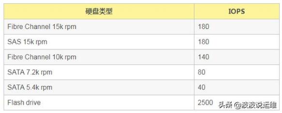 mysql數(shù)據庫三個關鍵性能指標--TPS\QPS\IOPS