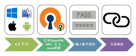 什么是OpenVPN，OpenVPN安全嗎？