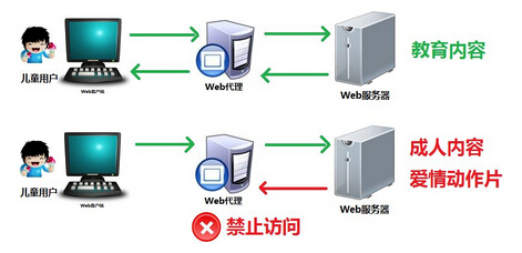 如何使用代理服務(wù)器上網(wǎng)？