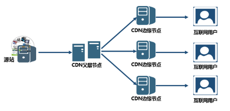 什么是網(wǎng)站CDN服務(wù),CDN加速原理？