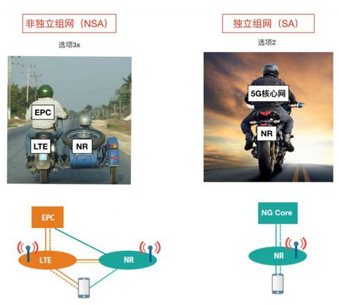 5G SA和NSA到底有啥區(qū)別？