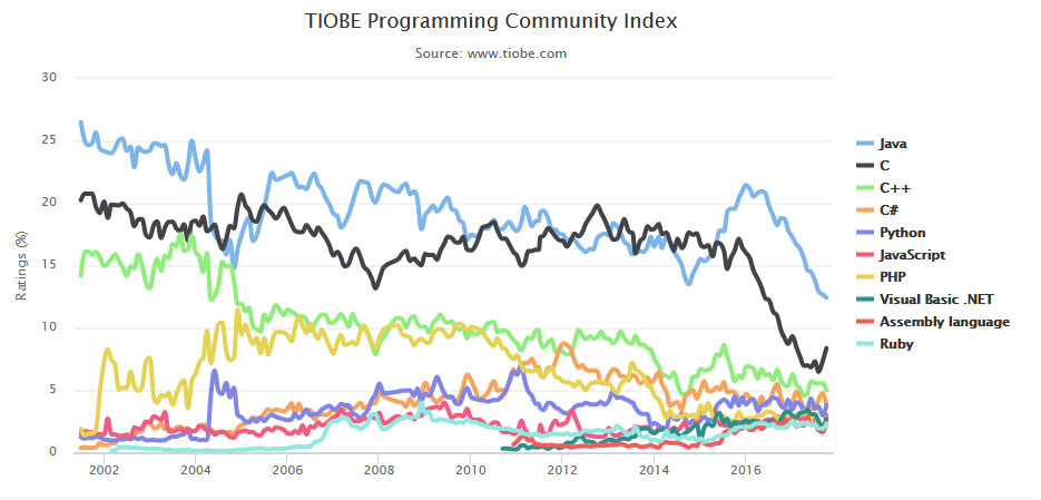 編程語言排行榜
