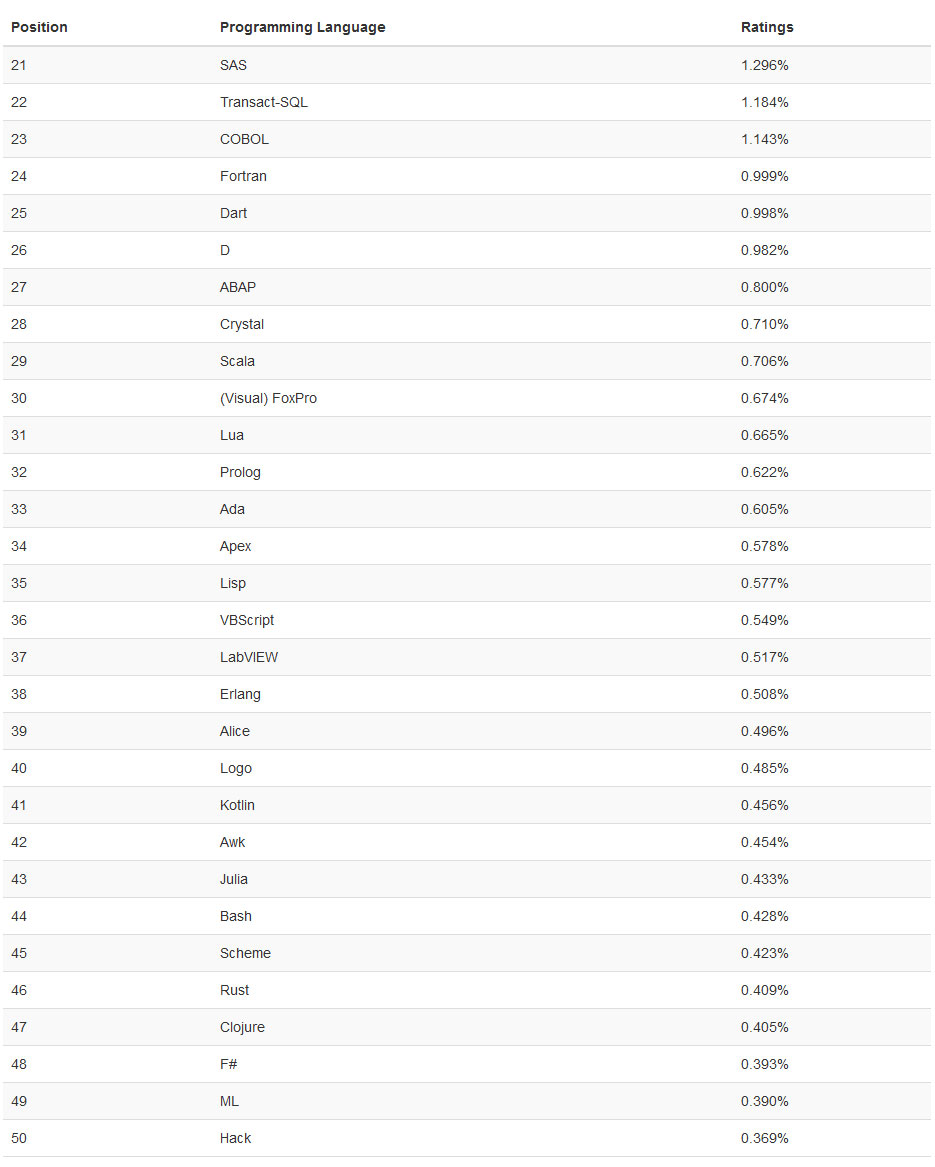 編程語言排行榜